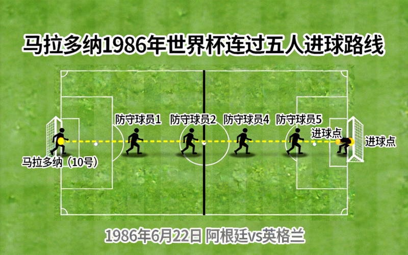 马拉多纳1986年世界杯连过五人进球路线示意图 - 展示其从本方半场到进球的突破路径